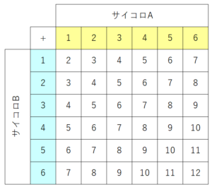 中学数学 確率 サイコロ 授業編 数学ができるようになるブログ