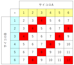 中学数学 確率 サイコロ 授業編 数学ができるようになるブログ